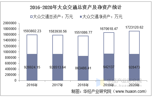 2016-2020年大众交通总资产及净资产统计
