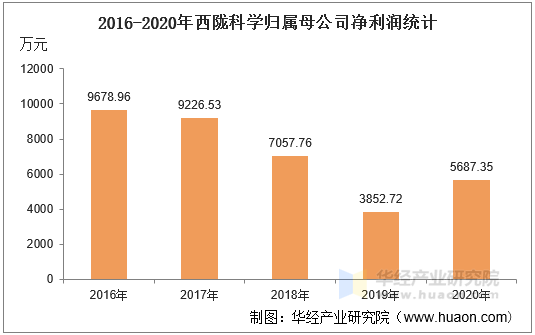 2016-2020年西陇科学归属母公司净利润统计