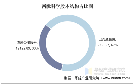 西陇科学股本结构占比图