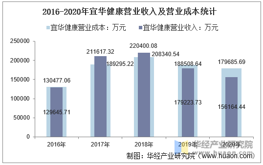 2016-2020年宜华健康营业收入及营业成本统计