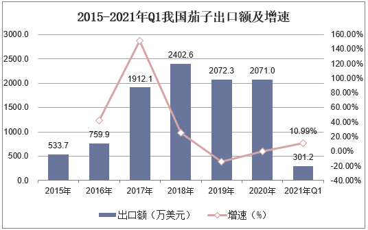 2015-2021年Q1我国茄子出口额及增速