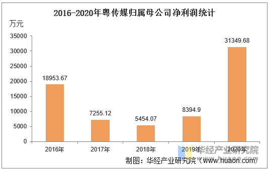 2016-2020年粤传媒归属母公司净利润统计