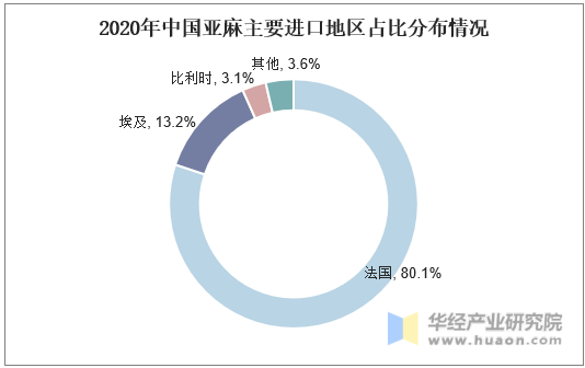 2020年中国亚麻主要进口地区占比分布情况