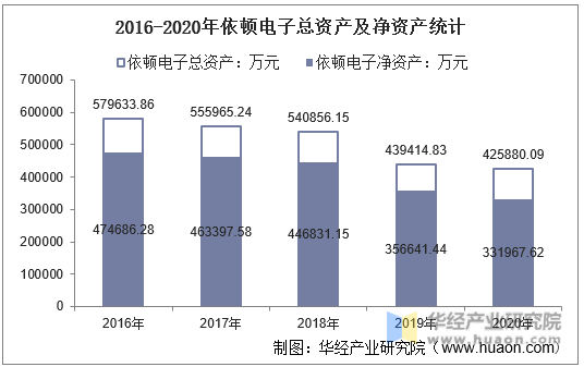 2016-2020年依顿电子总资产及净资产统计