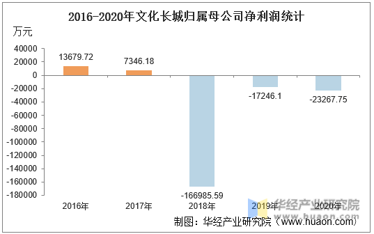 2016-2020年文化长城归属母公司净利润统计