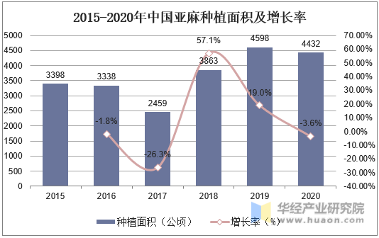2015-2020年中国亚麻种植面积及增长率
