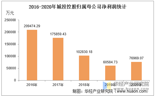 2016-2020年城投控股归属母公司净利润统计