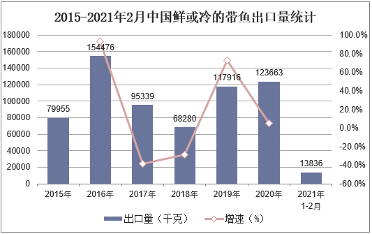 2015-2021年2月中国鲜或冷的带鱼出口量统计
