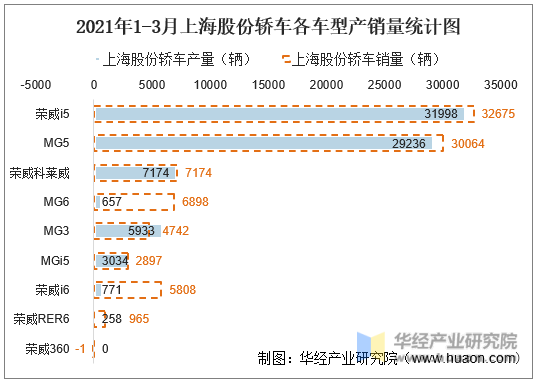 2021年1-3月上海股份轿车各车型产销量统计图