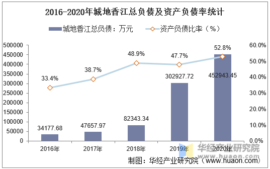 2016-2020年城地香江总负债及资产负债率统计