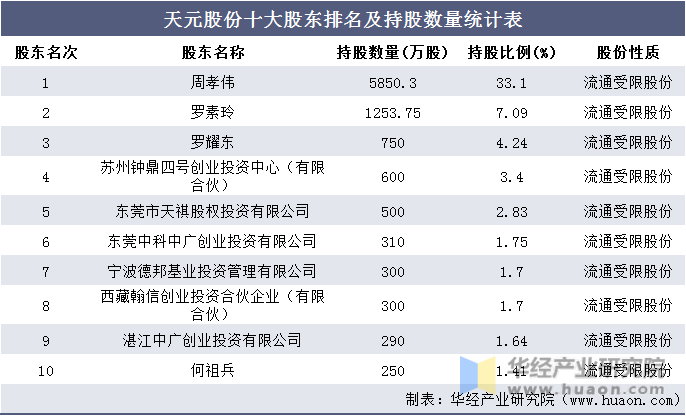 天元股份十大股东排名及持股数量统计表