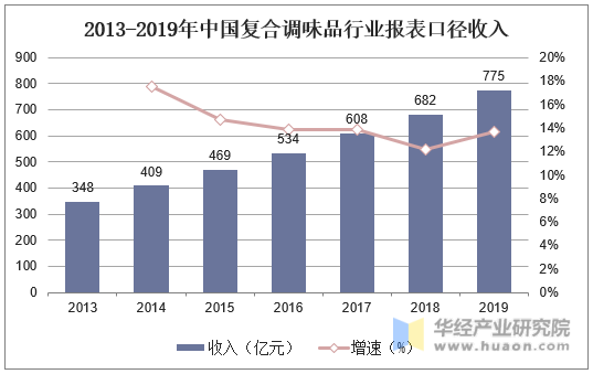 2013-2019年中国复合调味品行业报表口径收入