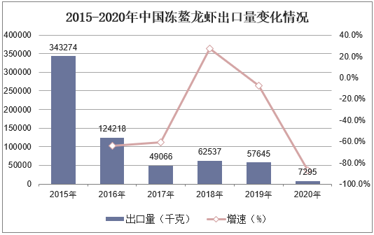 2015-2020年中国冻鳌龙虾出口量变化情况