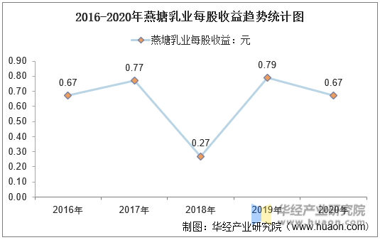 2016-2020年燕塘乳业每股收益趋势统计图