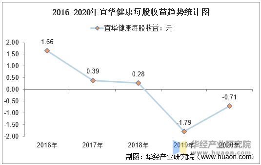 2016-2020年宜华健康每股收益趋势统计图