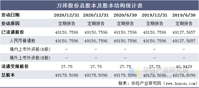 万泽股份总股本及股本结构统计表