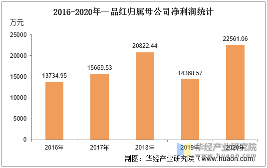 2016-2020年一品红归属母公司净利润统计