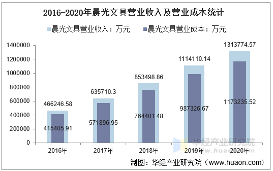 2016-2020年晨光文具营业收入及营业成本统计