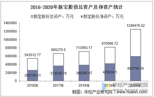2016-2020年新宝股份总资产及净资产统计