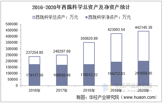2016-2020年西陇科学总资产及净资产统计