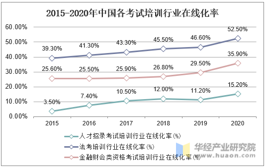 2015-2020年中国各考试培训行业在线化率
