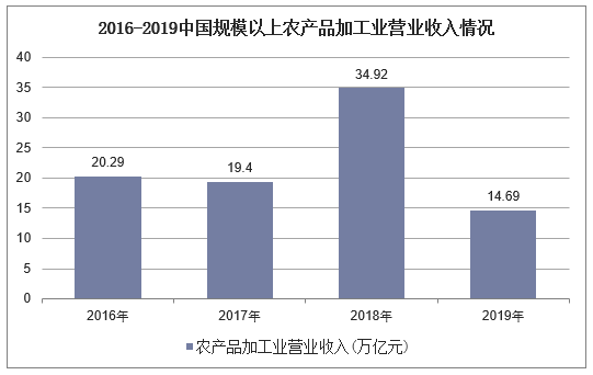 2016-2019中国规模以上农产品加工业营业收入情况