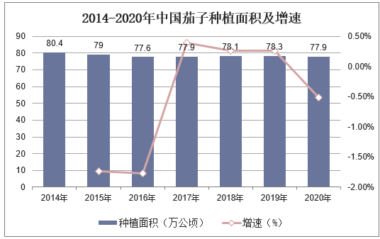 2014-2020年中国茄子种植面积及增速