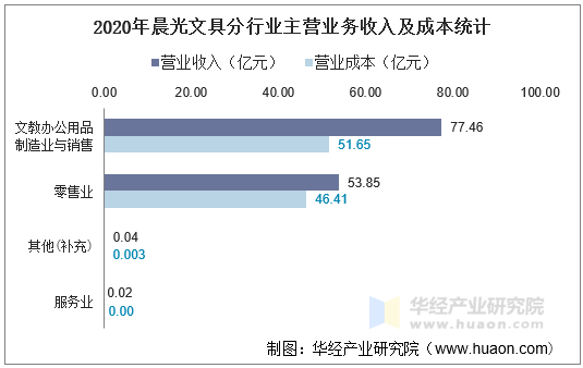 2020年晨光文具分行业主营业务收入及成本统计