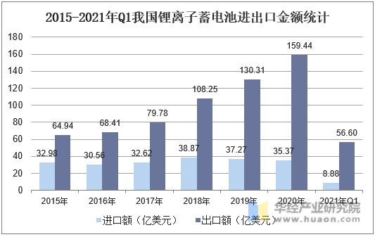 2015-2021年Q1我国锂离子蓄电池进出口金额统计