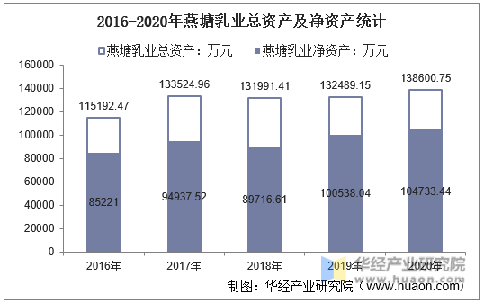 2016-2020年燕塘乳业总资产及净资产统计