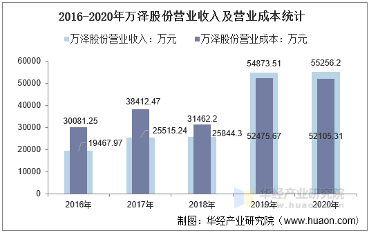 2016-2020年万泽股份营业收入及营业成本统计