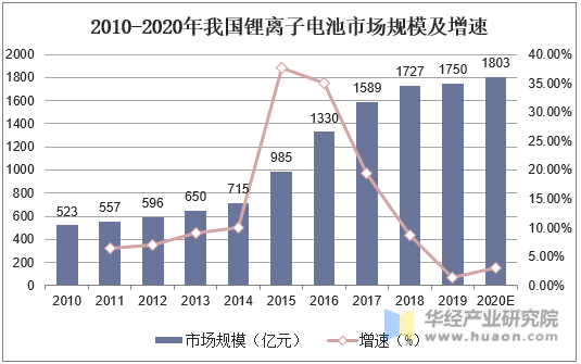 2010-2020年我国锂离子电池市场规模及增速