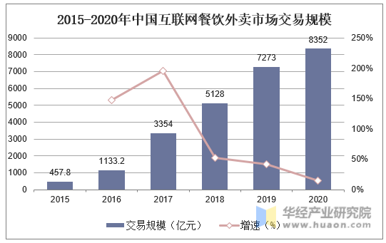 2015-2020年中国互联网餐饮外卖市场交易规模
