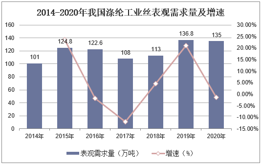 2014-2020年我国涤纶工业丝表观需求量及增速
