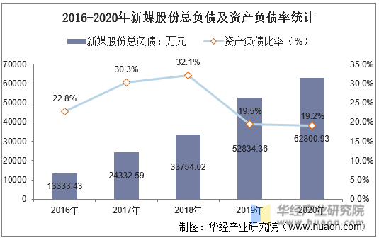 2016-2020年新媒股份总负债及资产负债率统计
