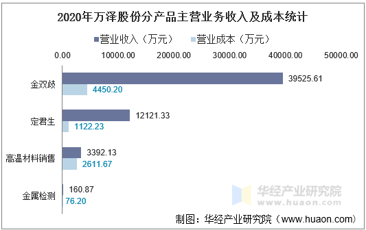 2020年万泽股份分产品主营业务收入及成本统计