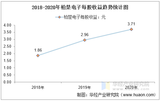 2018-2020年柏楚电子每股收益趋势统计图