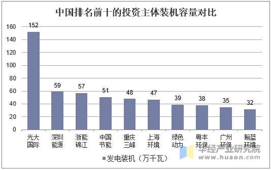中国排名前十的投资主体装机容量对比