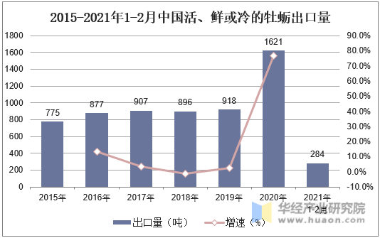 2015-2021年1-2月中国活、鲜或冷的牡蛎出口量