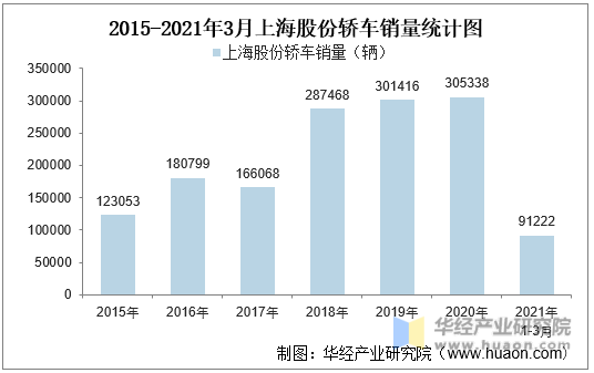 2015-2021年3月上海股份轿车销量统计图
