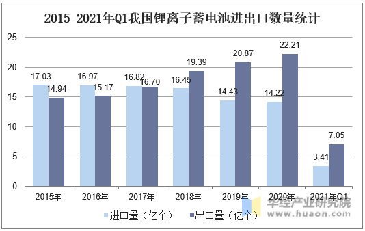 2015-2021年Q1我国锂离子蓄电池进出口数量统计