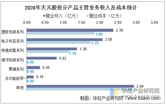 2020年天元股份分产品主营业务收入及成本统计