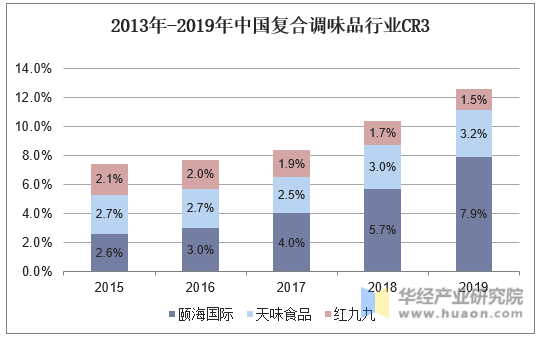 2013年-2019年中国复合调味品行业CR3