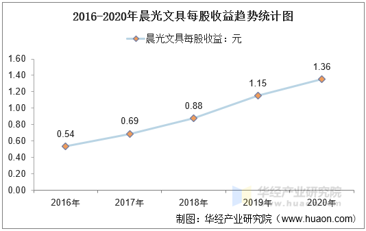 2016-2020年晨光文具每股收益趋势统计图