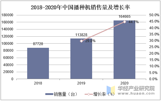 2018-2020年中国播种机销售量及增长率