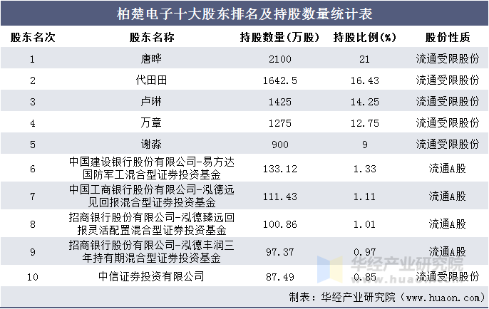 柏楚电子十大股东排名及持股数量统计表