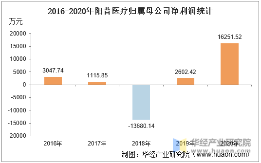 2016-2020年阳普医疗归属母公司净利润统计