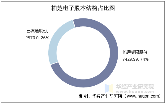 柏楚电子股本结构占比图