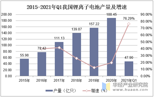 2015-2021年Q1我国锂离子电池产量及增速