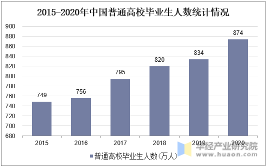 2015-2020年中国普通高校毕业生人数统计情况